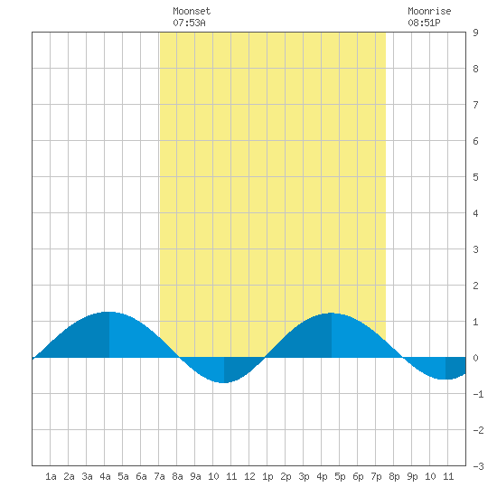 Pitch Landing tide chart for Monday, March 29, 2021