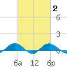 Pitch Landing tide chart for Tuesday, March 2, 2021