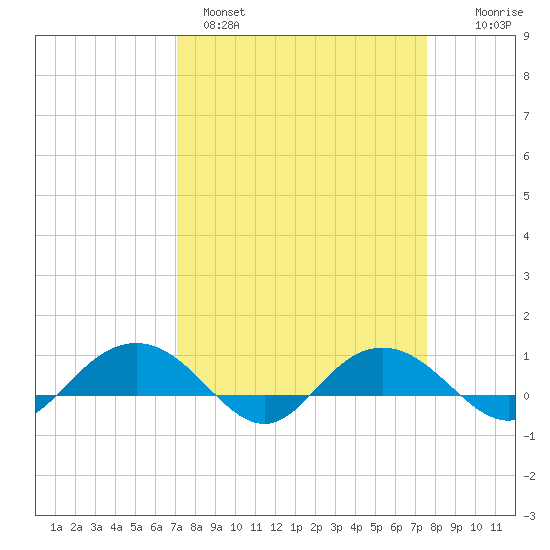 Pitch Landing tide chart for Tuesday, March 30, 2021