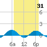 Pitch Landing tide chart for Wednesday, March 31, 2021