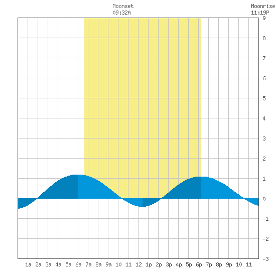 Pitch Landing tide chart for Wednesday, March 3, 2021