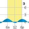 Pitch Landing tide chart for Wednesday, March 3, 2021