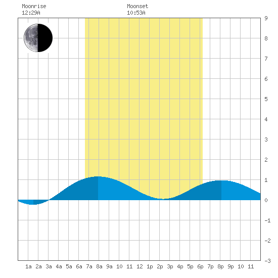 Pitch Landing tide chart for Friday, March 5, 2021