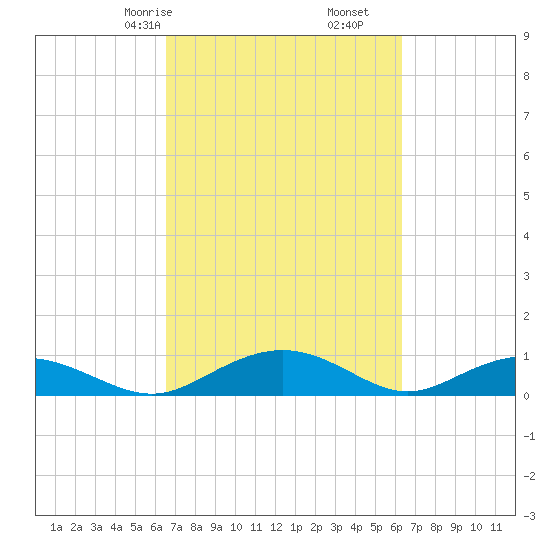 Pitch Landing tide chart for Tuesday, March 9, 2021