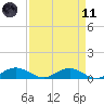 Pitch Landing tide chart for Sunday, April 11, 2021