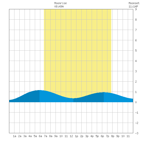Pitch Landing tide chart for Thursday, April 15, 2021