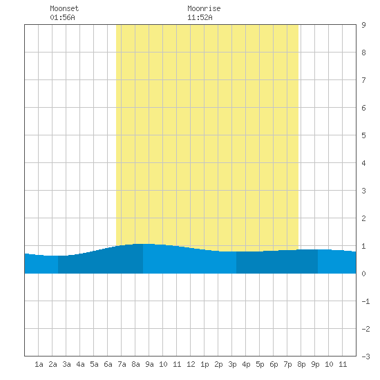 Pitch Landing tide chart for Monday, April 19, 2021