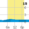 Pitch Landing tide chart for Monday, April 19, 2021