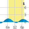 Pitch Landing tide chart for Thursday, April 1, 2021
