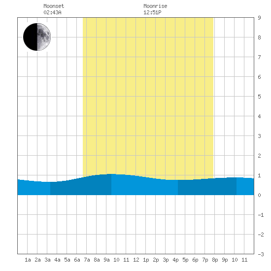 Pitch Landing tide chart for Tuesday, April 20, 2021