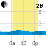 Pitch Landing tide chart for Tuesday, April 20, 2021