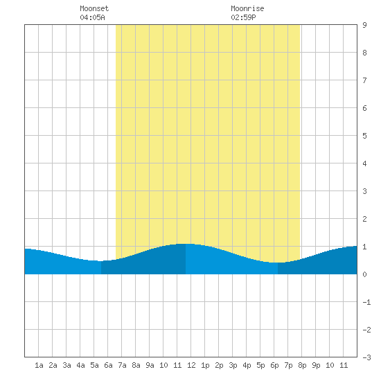 Pitch Landing tide chart for Thursday, April 22, 2021