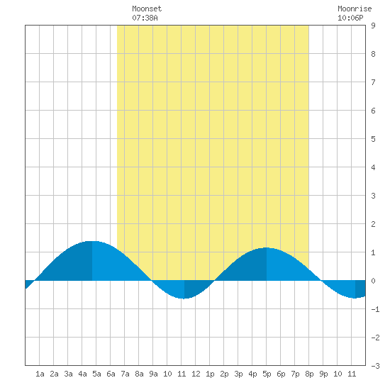 Pitch Landing tide chart for Wednesday, April 28, 2021