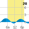 Pitch Landing tide chart for Wednesday, April 28, 2021