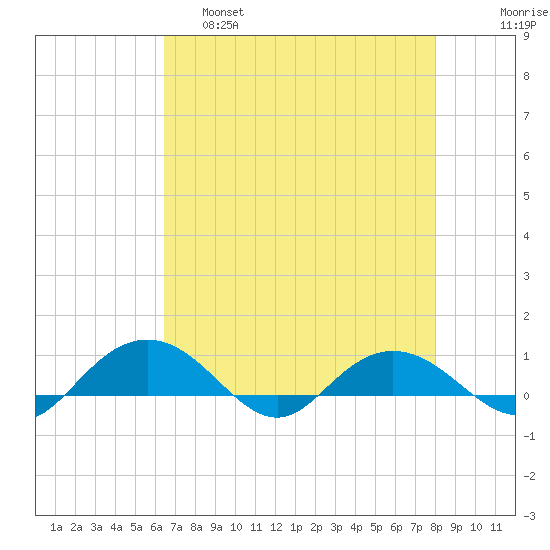 Pitch Landing tide chart for Thursday, April 29, 2021