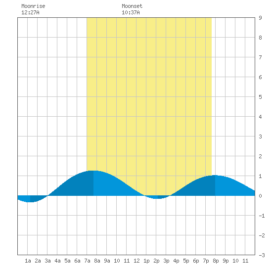 Pitch Landing tide chart for Friday, April 2, 2021