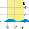Pitch Landing tide chart for Saturday, April 3, 2021