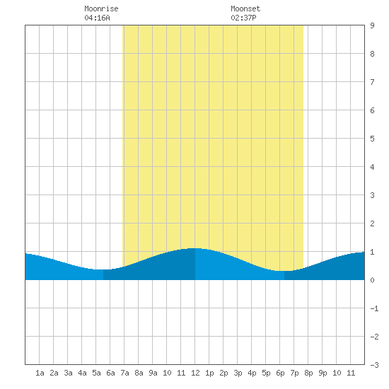 Pitch Landing tide chart for Tuesday, April 6, 2021