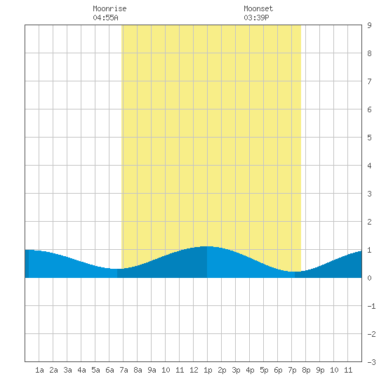 Pitch Landing tide chart for Wednesday, April 7, 2021
