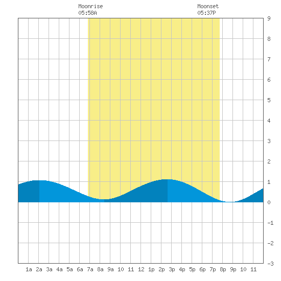 Pitch Landing tide chart for Friday, April 9, 2021