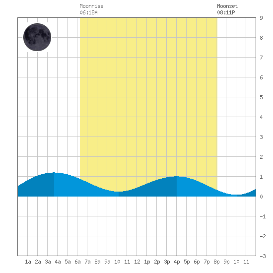 Pitch Landing tide chart for Tuesday, May 11, 2021