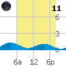 Pitch Landing tide chart for Tuesday, May 11, 2021