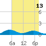 Pitch Landing tide chart for Thursday, May 13, 2021