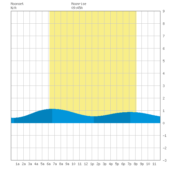 Pitch Landing tide chart for Sunday, May 16, 2021