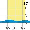 Pitch Landing tide chart for Monday, May 17, 2021