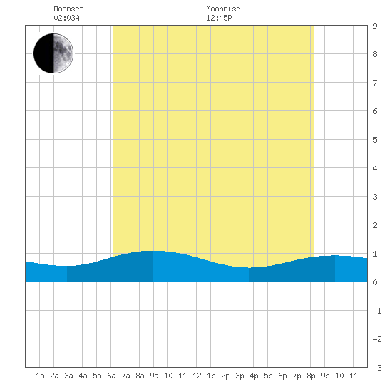 Pitch Landing tide chart for Wednesday, May 19, 2021