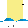 Pitch Landing tide chart for Saturday, May 1, 2021