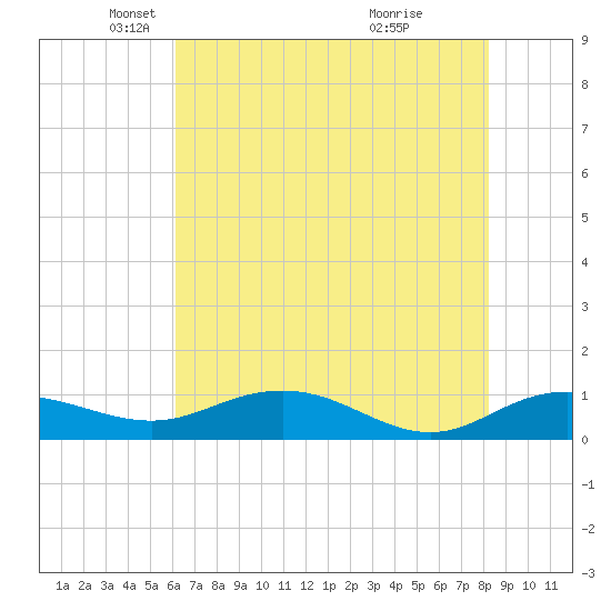 Pitch Landing tide chart for Friday, May 21, 2021