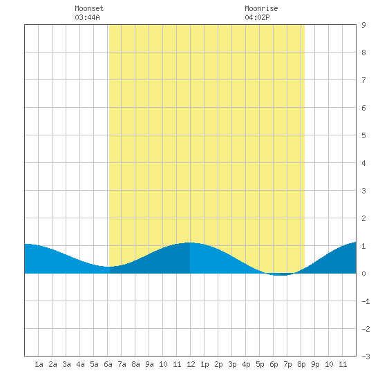 Pitch Landing tide chart for Saturday, May 22, 2021