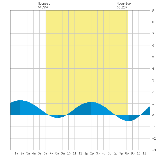 Pitch Landing tide chart for Monday, May 24, 2021