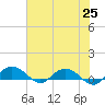 Pitch Landing tide chart for Tuesday, May 25, 2021