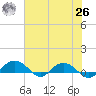 Pitch Landing tide chart for Wednesday, May 26, 2021