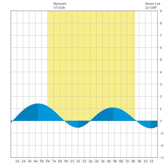 Pitch Landing tide chart for Thursday, May 27, 2021