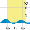 Pitch Landing tide chart for Thursday, May 27, 2021
