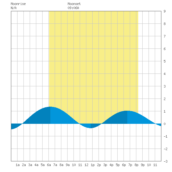 Pitch Landing tide chart for Saturday, May 29, 2021