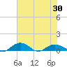 Pitch Landing tide chart for Sunday, May 30, 2021