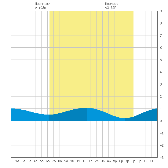 Pitch Landing tide chart for Thursday, May 6, 2021