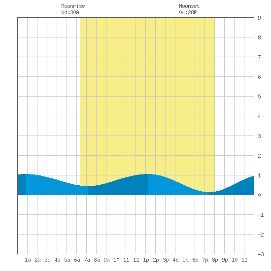 Pitch Landing tide chart for Friday, May 7, 2021