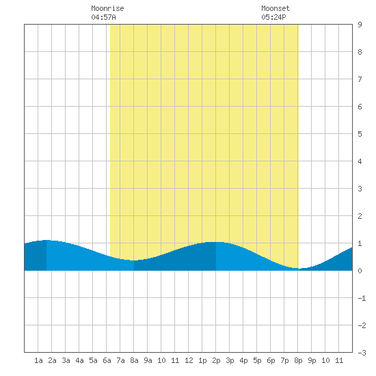 Pitch Landing tide chart for Saturday, May 8, 2021