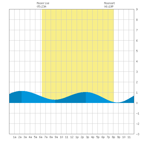 Pitch Landing tide chart for Sunday, May 9, 2021