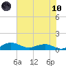 Pitch Landing tide chart for Thursday, June 10, 2021