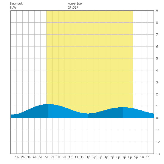 Pitch Landing tide chart for Monday, June 14, 2021