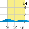 Pitch Landing tide chart for Monday, June 14, 2021