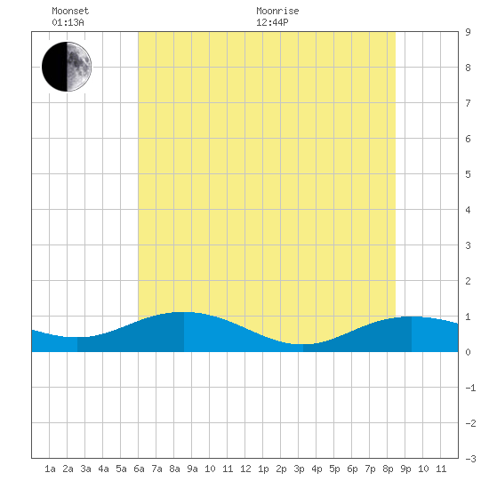 Pitch Landing tide chart for Thursday, June 17, 2021