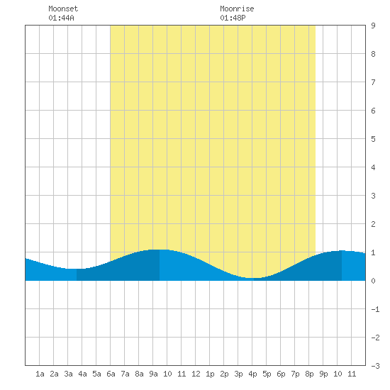 Pitch Landing tide chart for Friday, June 18, 2021