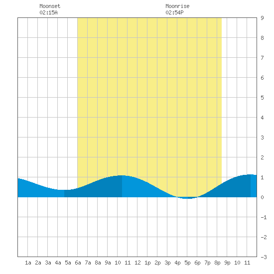Pitch Landing tide chart for Saturday, June 19, 2021